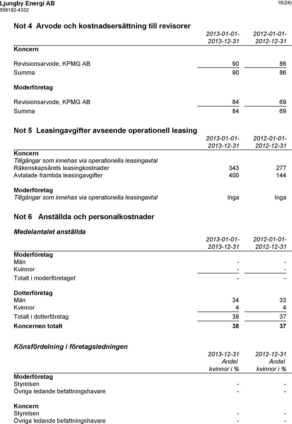 400 144 Tillgångar som innehas via operationella leasingavtal Inga Inga Not 6 Anställda och personalkostnader Medelantalet anställda 2013-01-01-2012-01-01- Män - - Kvinnor - - Totalt i moderföretaget