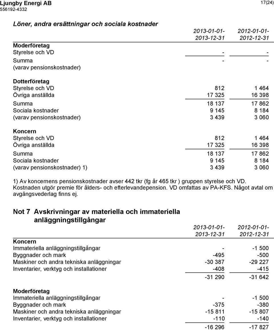 kostnader 9 145 8 184 (varav pensionskostnader) 1) 3 439 3 060 1) Av koncernens pensionskostnader avser 442 tkr (fg år 465 tkr ) gruppen styrelse och VD.