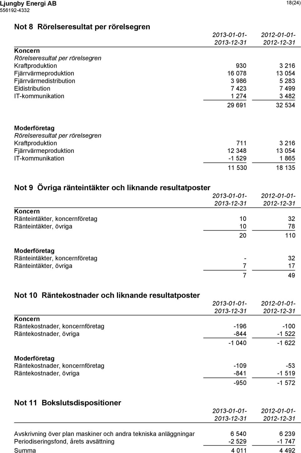 IT-kommunikation -1 529 1 865 11 530 18 135 Not 9 Övriga ränteintäkter och liknande resultatposter 2013-01-01-2012-01-01- Ränteintäkter, koncernföretag 10 32 Ränteintäkter, övriga 10 78 20 110