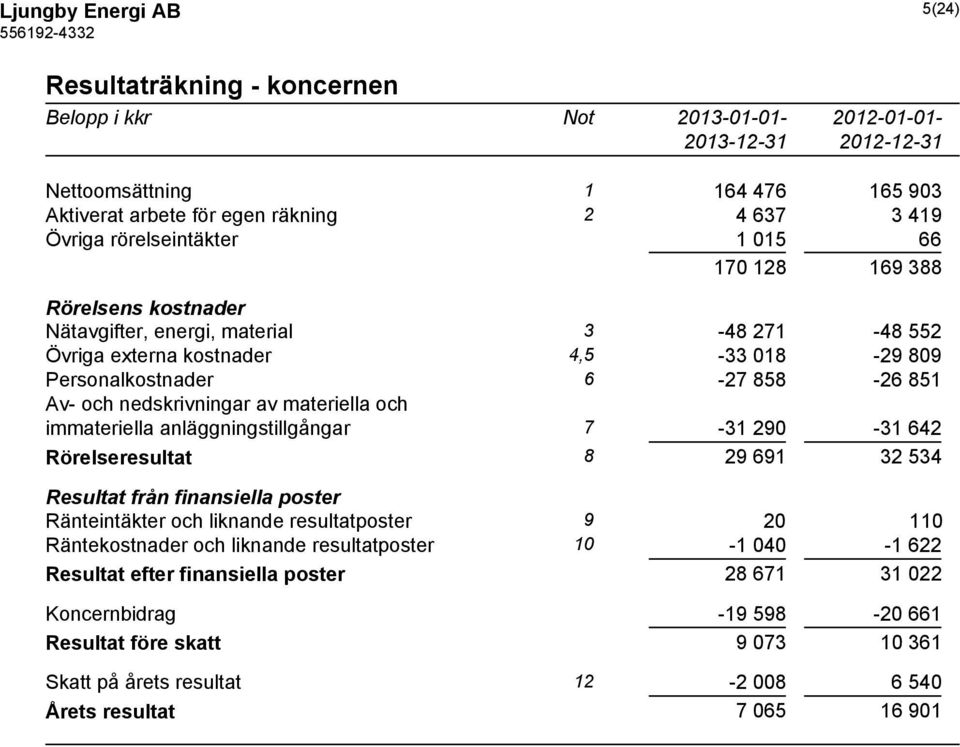 materiella och immateriella anläggningstillgångar 7-31 290-31 642 Rörelseresultat 8 29 691 32 534 Resultat från finansiella poster Ränteintäkter och liknande resultatposter 9 20 110 Räntekostnader