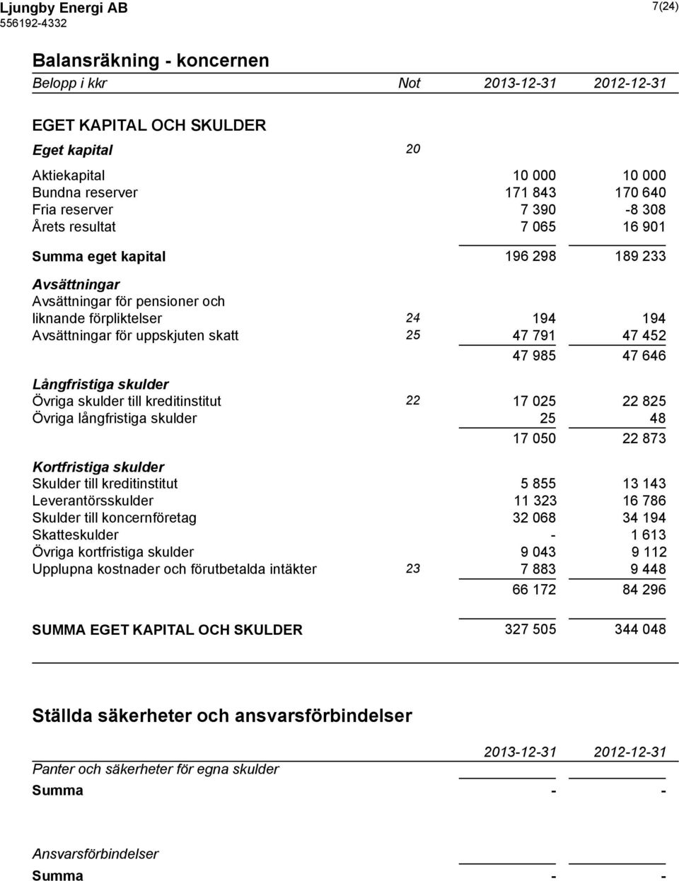 Långfristiga skulder Övriga skulder till kreditinstitut 22 17 025 22 825 Övriga långfristiga skulder 25 48 17 050 22 873 Kortfristiga skulder Skulder till kreditinstitut 5 855 13 143