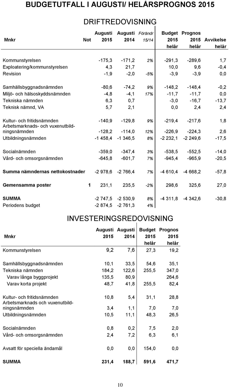 -11,7-11,7 0,0 Tekniska nämnden 6,3 0,7-3,0-16,7-13,7 Teknisk nämnd, VA 5,7 2,1 0,0 2,4 2,4 Kultur- och fritidsnämnden -140,9-129,8 9% -219,4-217,6 1,8 Arbetsmarknads- och vuxenutbildningsnämnden