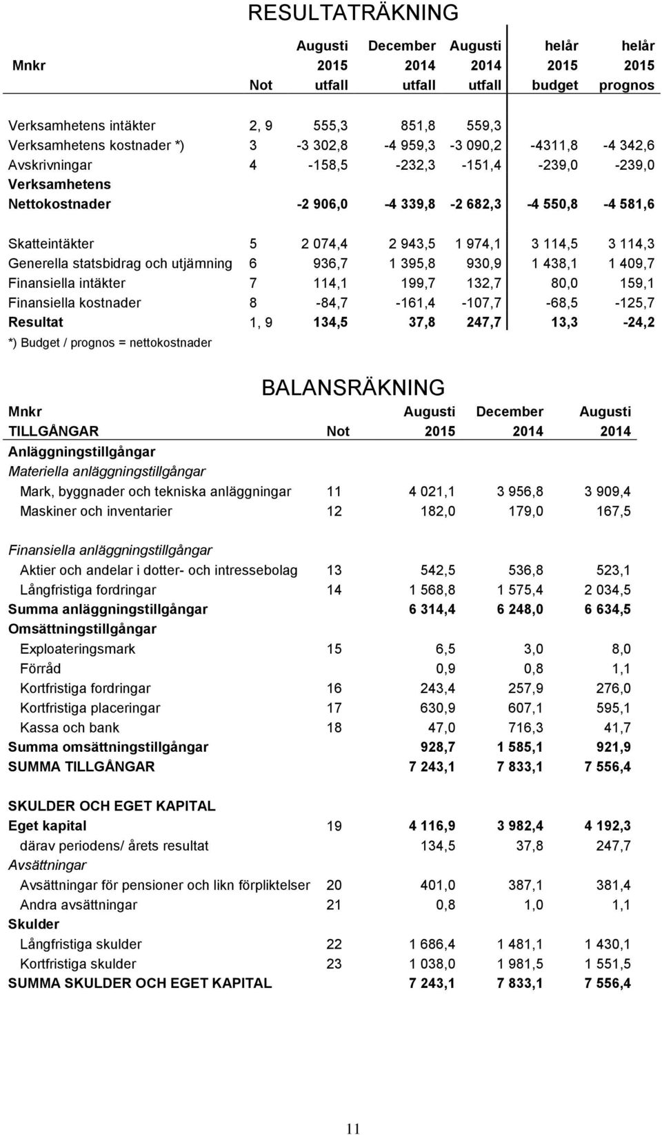 114,5 3 114,3 Generella statsbidrag och utjämning 6 936,7 1 395,8 930,9 1 438,1 1 409,7 Finansiella intäkter 7 114,1 199,7 132,7 80,0 159,1 Finansiella kostnader 8-84,7-161,4-107,7-68,5-125,7