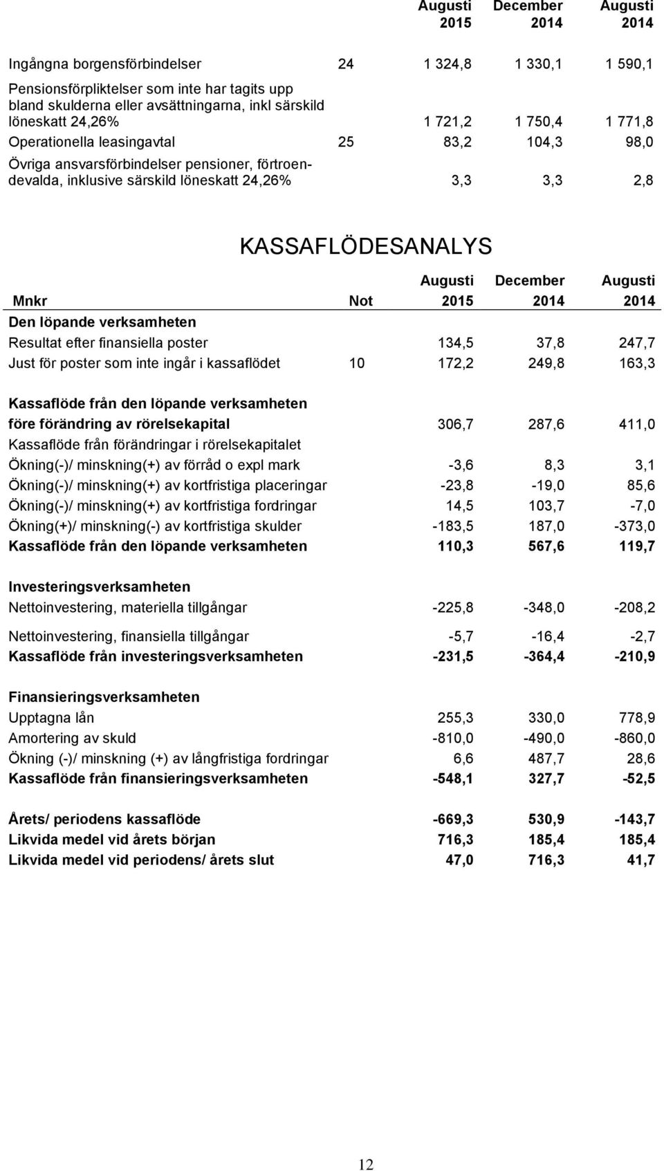 KASSAFLÖDESANALYS Augusti December Augusti Mnkr Not 2015 2014 2014 Den löpande verksamheten Resultat efter finansiella poster 134,5 37,8 247,7 Just för poster som inte ingår i kassaflödet 10 172,2