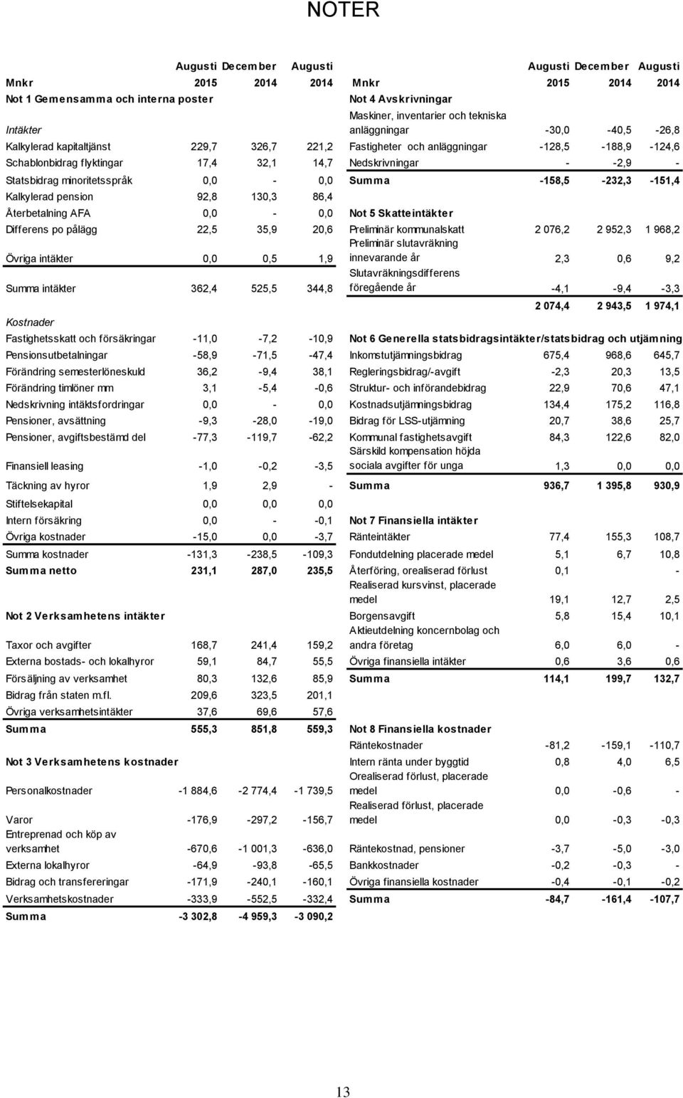 minoritetsspråk 0,0-0,0 Summa -158,5-232,3-151,4 Kalkylerad pension 92,8 130,3 86,4 Återbetalning AFA 0,0-0,0 Not 5 Skatteintäkter Differens po pålägg 22,5 35,9 20,6 Preliminär kommunalskatt 2 076,2