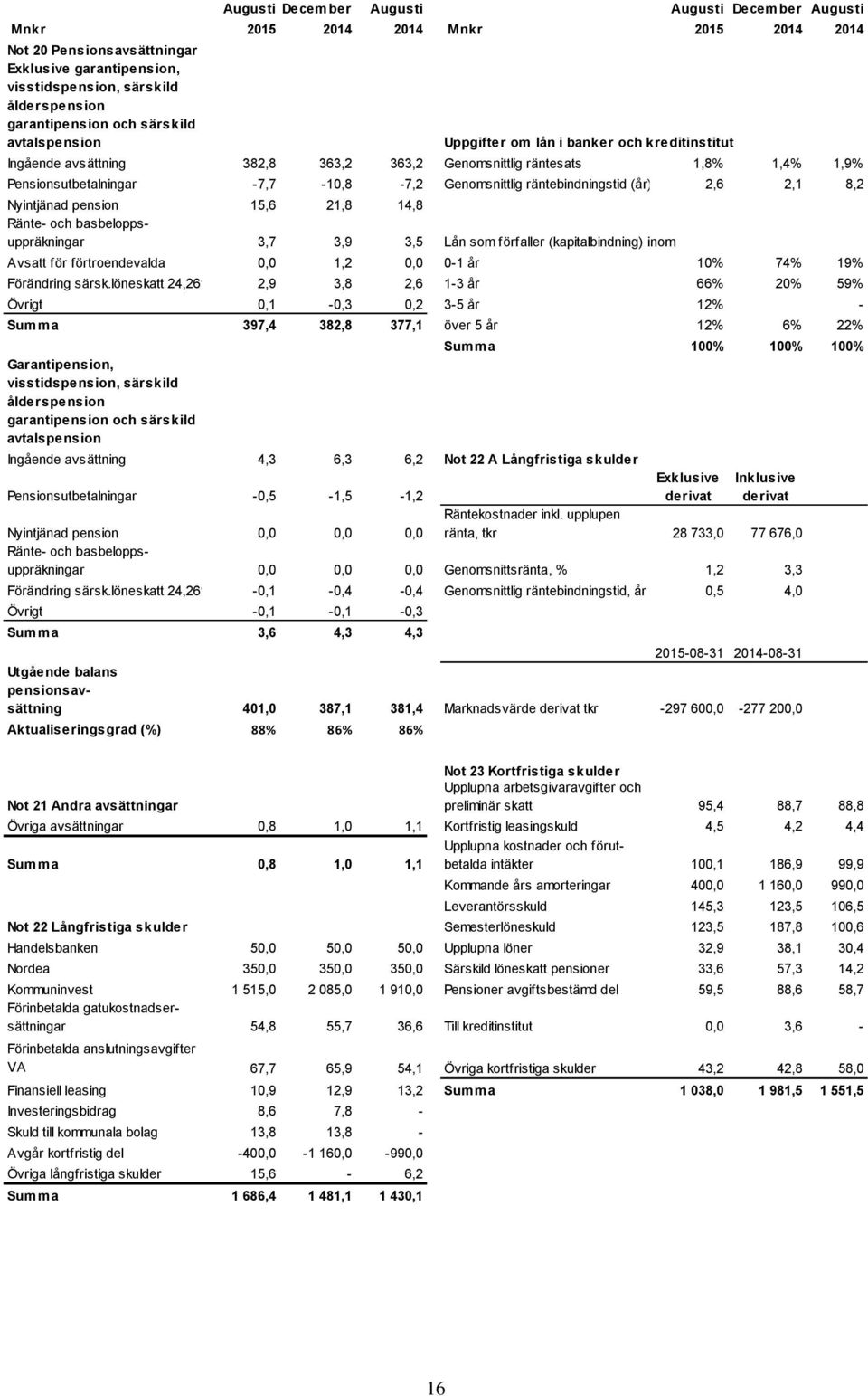 räntebindningstid (år) 2,6 2,1 8,2 Nyintjänad pension 15,6 21,8 14,8 Ränte- och basbeloppsuppräkningar 3,7 3,9 3,5 Lån som förfaller (kapitalbindning) inom Avsatt för förtroendevalda 0,0 1,2 0,0 0-1