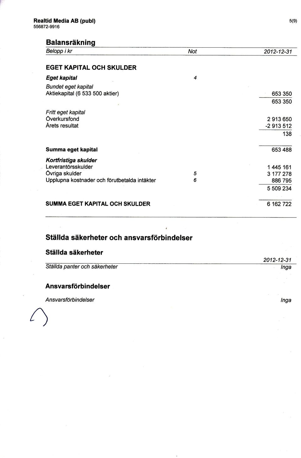 kostnader och förutbetalda intäkter SUTI'IMA EGET KAPITAL OCH SKULDER 653 350 653 350 2 913 650-2913 512 138 653 488 1 445 161 3 177 278 886 795 5