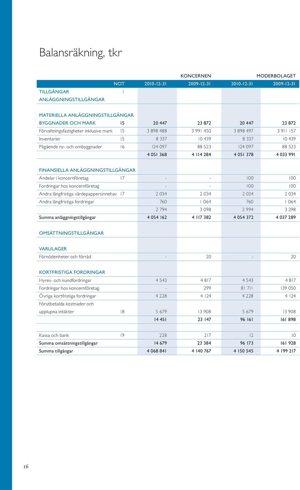 051 368 4 114 284 4 051 378 4 033 991 FINANSIELLA ANLÄGGNINGSTILLGÅNGAR Andelar i koncernföretag 17 - - 100 100 Fordringar hos koncernföretag - - 100 100 Andra långfristiga värdepappersinnehav 17 2