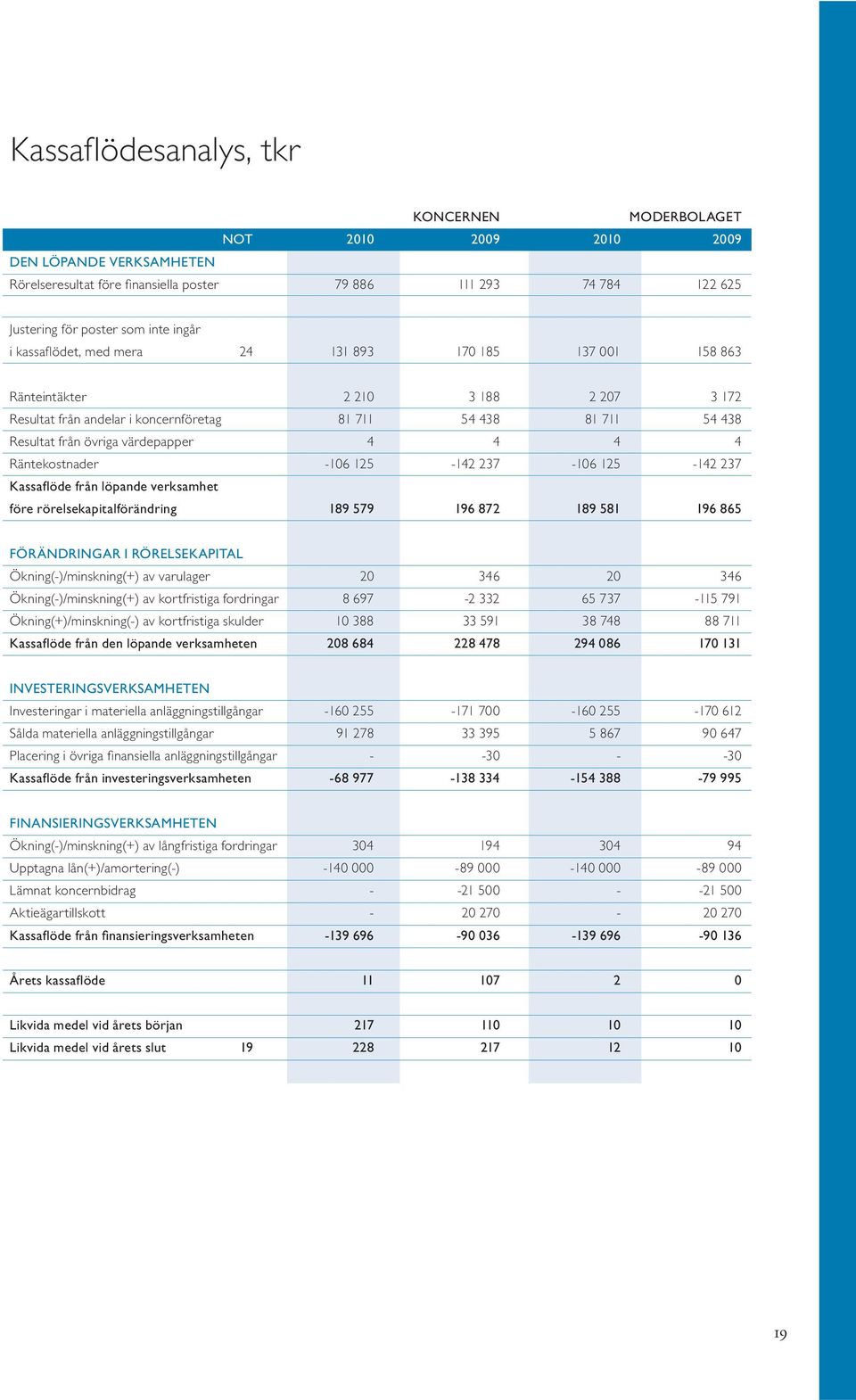 värdepapper 4 4 4 4 Räntekostnader -106 125-142 237-106 125-142 237 Kassafl öde från löpande verksamhet före rörelsekapitalförändring 189 579 196 872 189 581 196 865 FÖRÄNDRINGAR I RÖRELSEKAPITAL