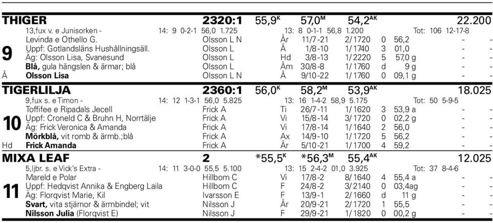 Olsson L Å 1/8-10 1/ 1740 3 01,0 - - 9 Äg: Olsson Lisa, Svanesund Olsson L Hd 3/8-13 1/ 2220 5 57,0 g - - Blå, gula hängslen & ärmar; blå Olsson L Åm 30/8-8 1/ 1760 d 9 g - - Å Olsson Lisa Olsson L N