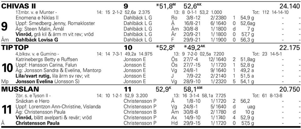 G Åm 30/8-8 1/ 1800 d 7 g - - Vinröd, grå kil & ärm m vit rev; vröd Dahlbäck L G År 20/9-21 1/ 1800 0 57,7 g - - Åm Dahlbäck Lovisa G Dahlbäck L G F 29/9-21 1/ 1900 0 56,3 g - - TIP TOP 10 *52,8 K