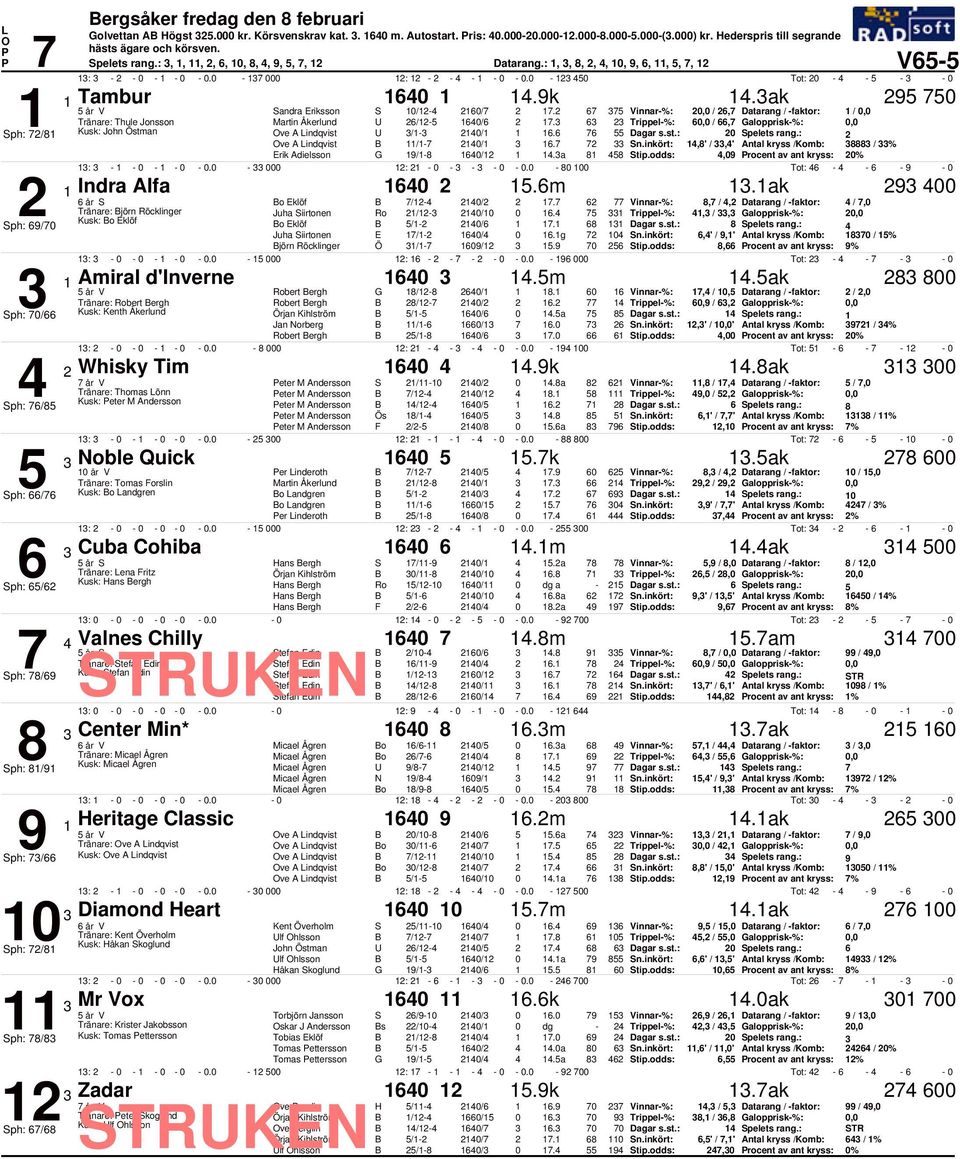 , /, Galopprisk%:, Sph: /1 Kusk: ve A indqvist U /1 1/1 1 1. Spelets rang.: ve A indqvist /1 1/1 1. 1,' /,' Antal kryss /Komb: / % Erik Adielsson G 1/1 1/1 1 1.a 1 Stip.