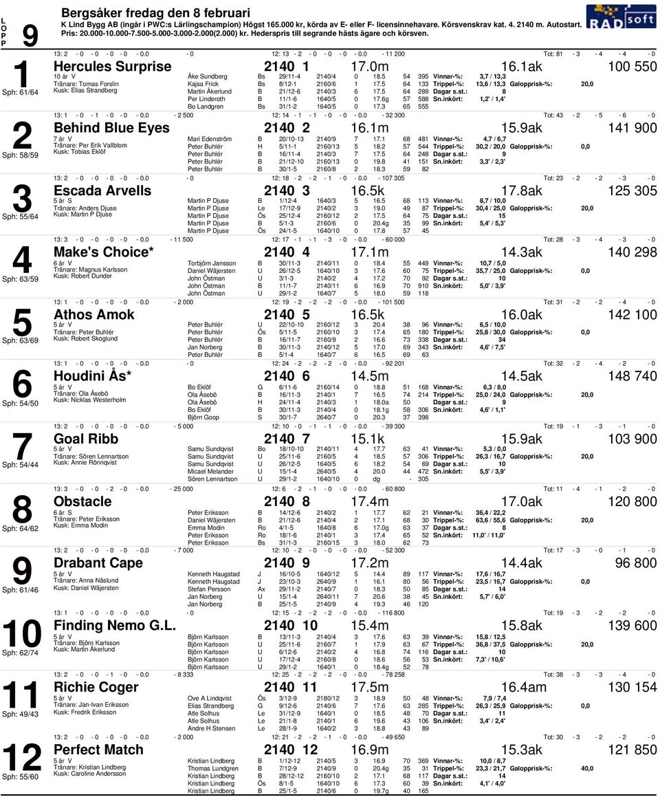 1ak 1 Åke Sundberg s / 1/ 1., / 1, Tränare: Tomas Forslin Kajsa Frick s /11 1/ 1 1. 1 1, / 1, Galopprisk%:, Kusk: Elias Strandberg Martin Åkerlund 1/1 1/ 1. er inderoth /1 1/ 1.