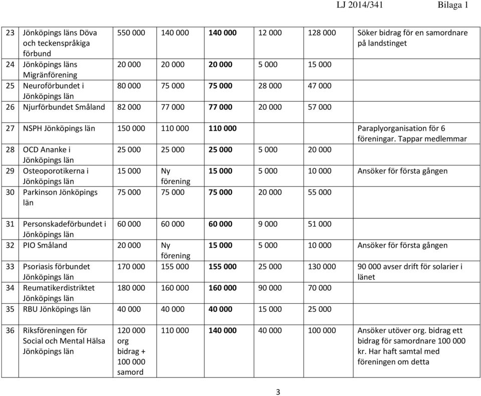 Tappar medlemmar 28 OCD Ananke i 25 000 25 000 25 000 5 000 20 000 29 Osteoporotikerna i 15 000 Ny 15 000 5 000 10 000 Ansöker för första gången förening 30 Parkinson Jönköpings län 75 000 75 000 75