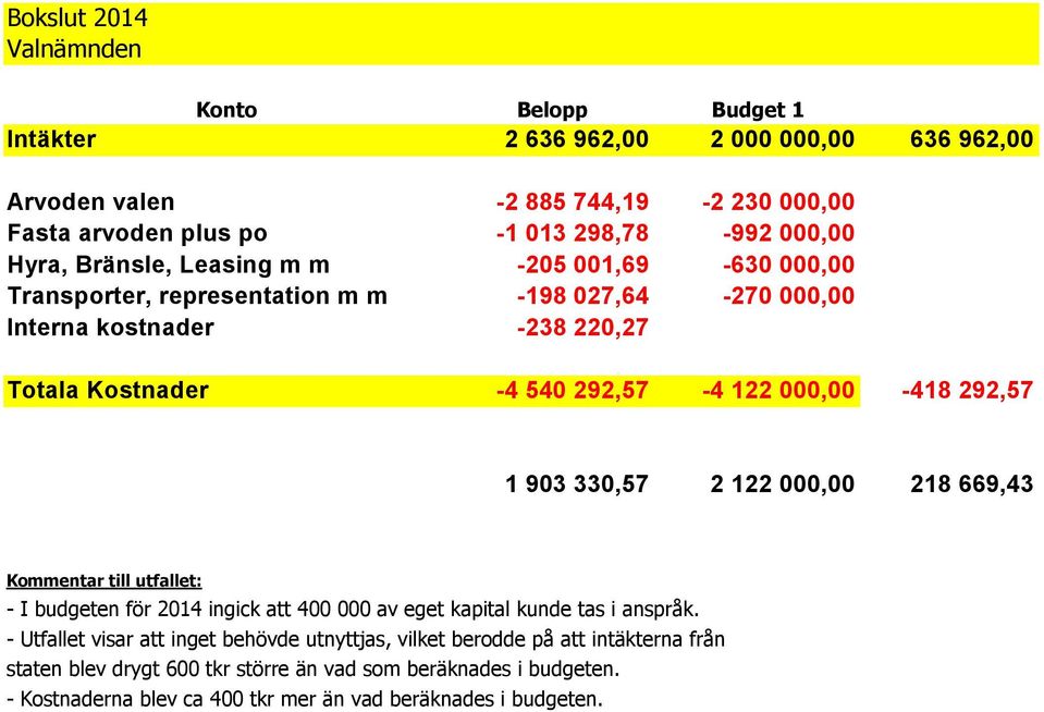 000,00-418 292,57 1 903 330,57 2 122 000,00 218 669,43 Kommentar till utfallet: - I budgeten för 2014 ingick att 400 000 av eget kapital kunde tas i anspråk.