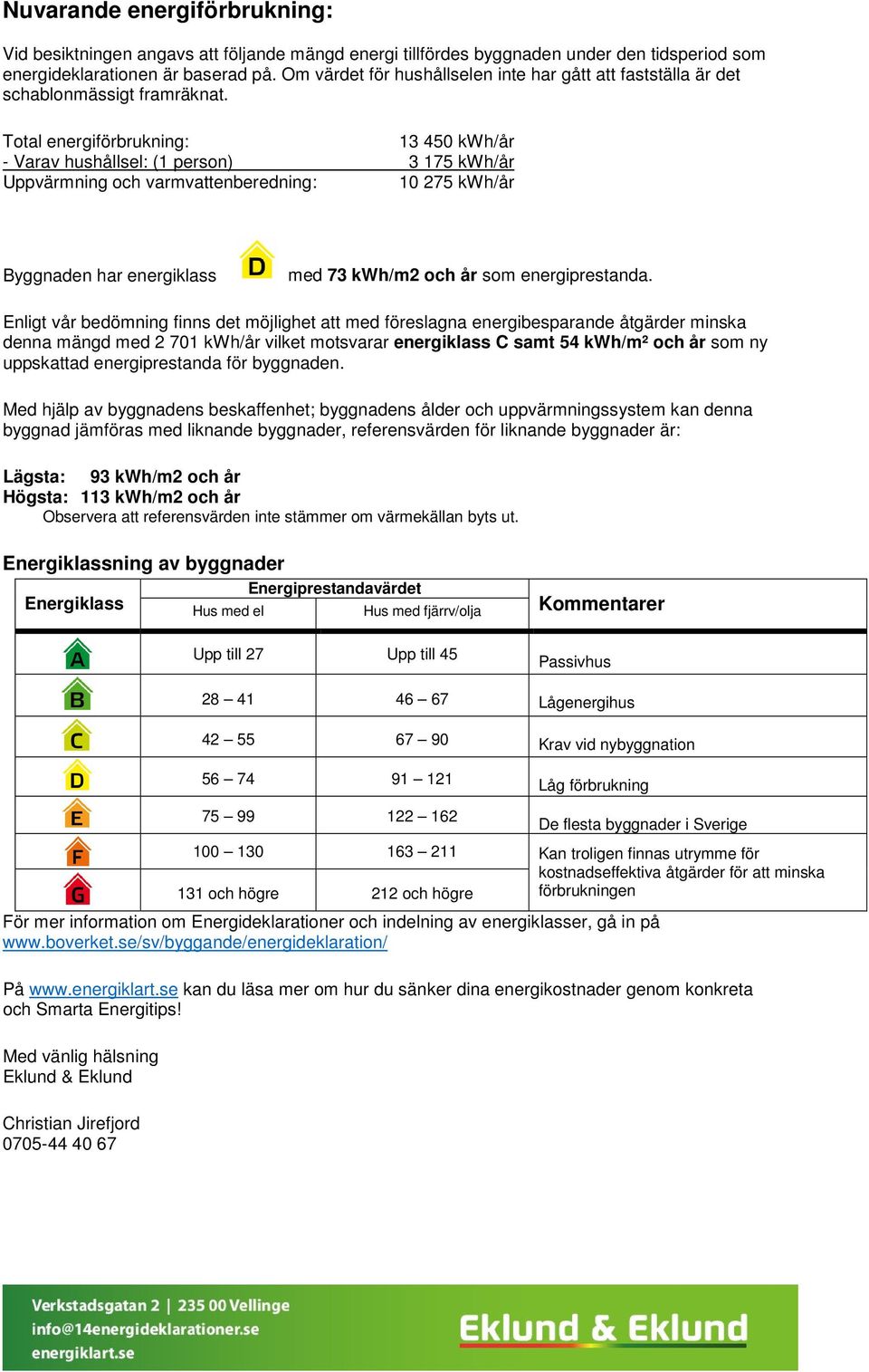 Total energiförbrukning: 13 450 kwh/år - Varav hushållsel: (1 person) 3 175 kwh/år Uppvärmning och varmvattenberedning: 10 275 kwh/år Byggnaden har energiklass med 73 kwh/m2 och år som