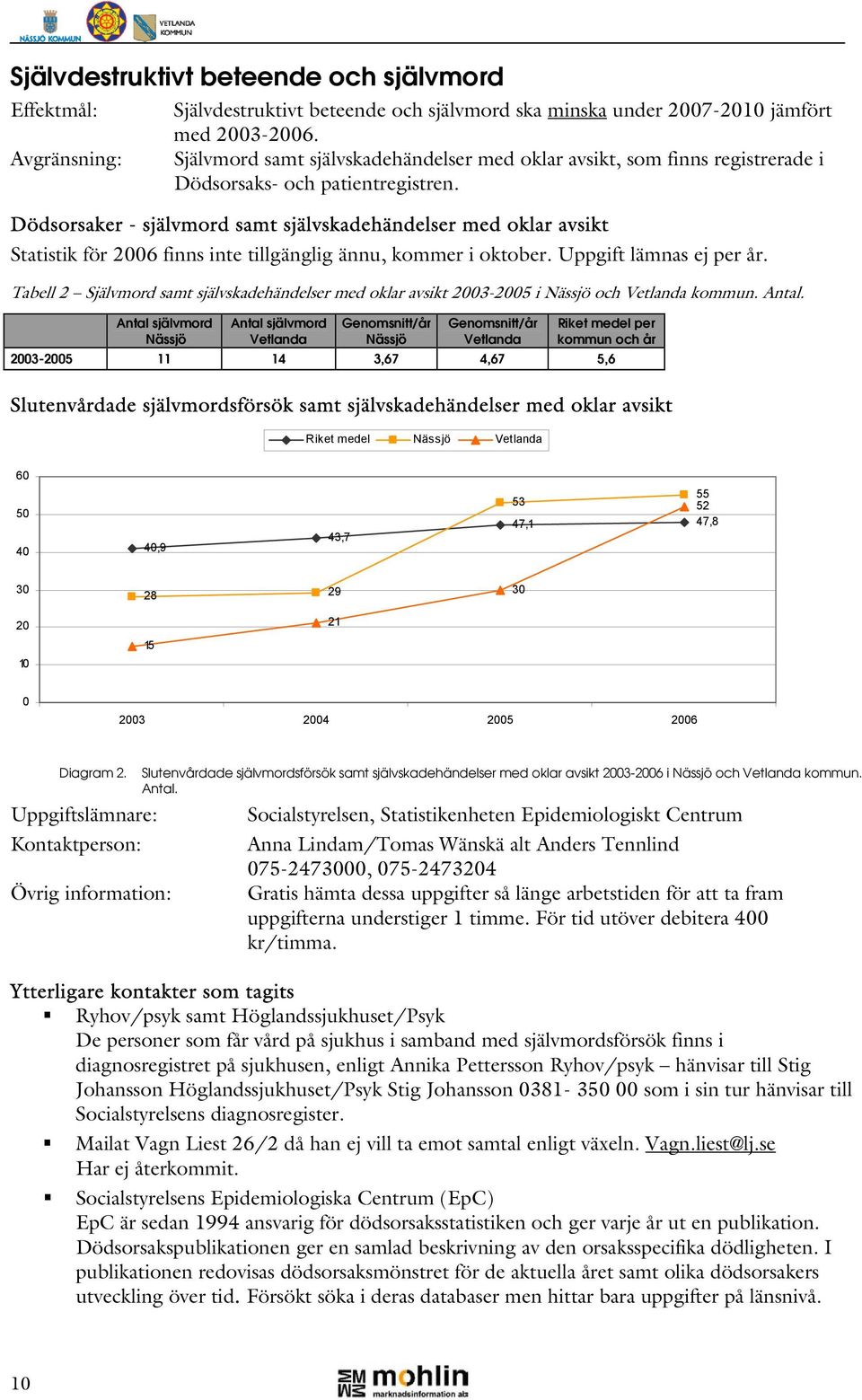 Dödsorsaker - självmord samt självskadehändelser med oklar avsikt Statistik för 2006 finns inte tillgänglig ännu, kommer i oktober. Uppgift lämnas ej per år.