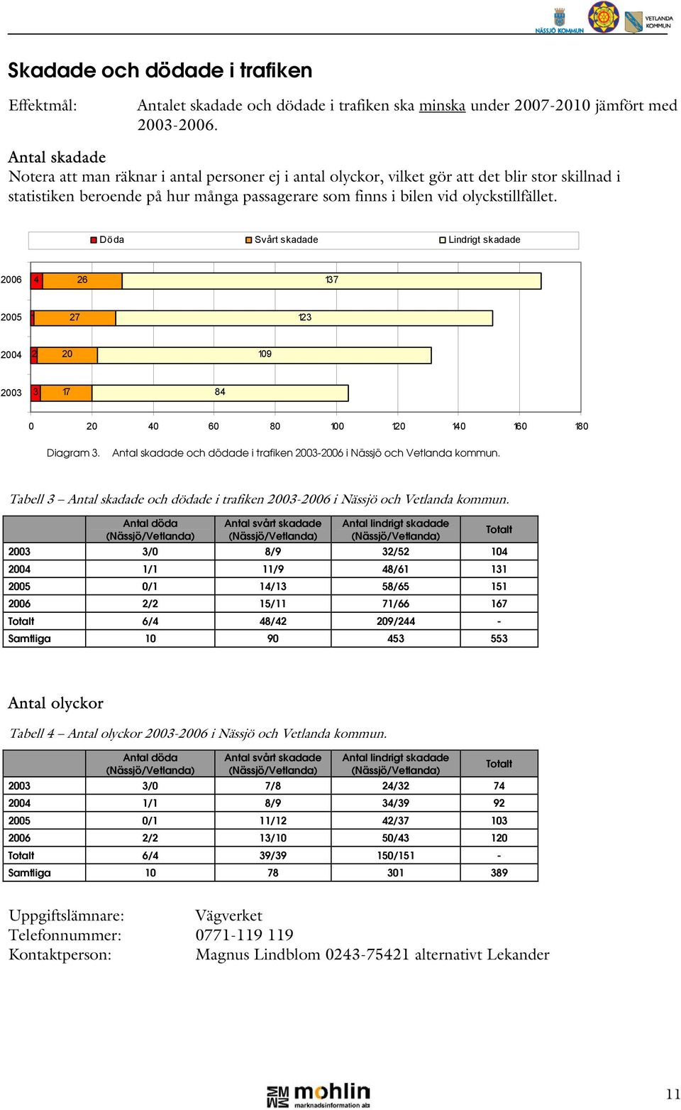 Döda Svårt skadade Lindrigt skadade 2006 4 26 137 2005 1 27 123 2004 2 20 109 2003 3 17 84 0 20 40 60 80 100 120 140 160 180 Diagram 3.