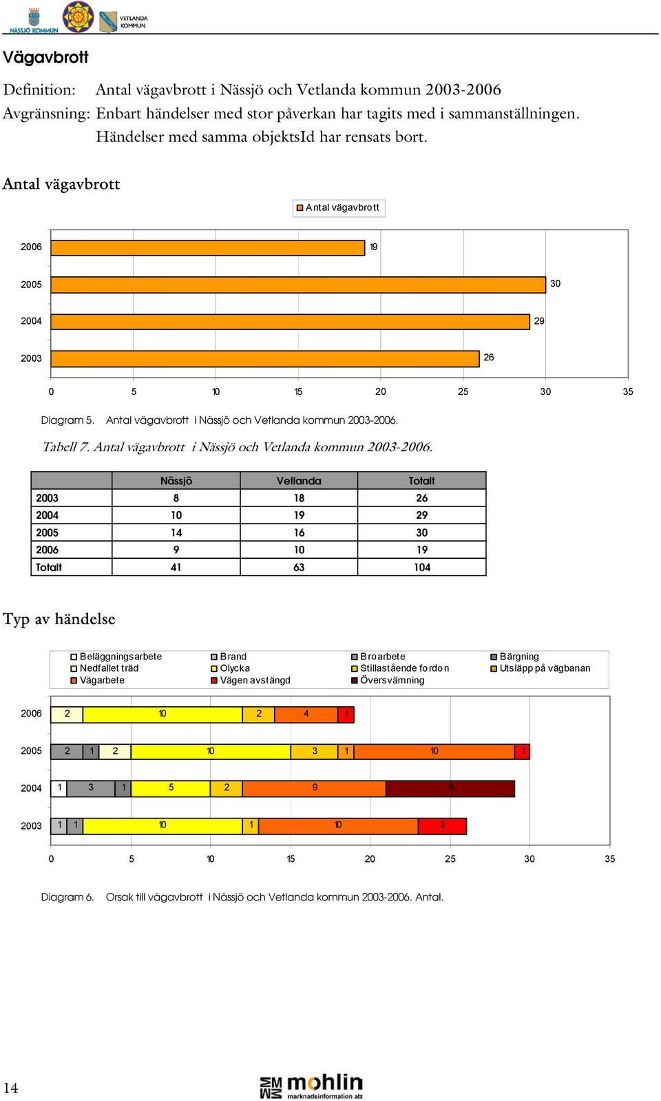 Antal vägavbrott i Nässjö och Vetlanda kommun 2003-2006. Tabell 7. Antal vägavbrott i Nässjö och Vetlanda kommun 2003-2006.