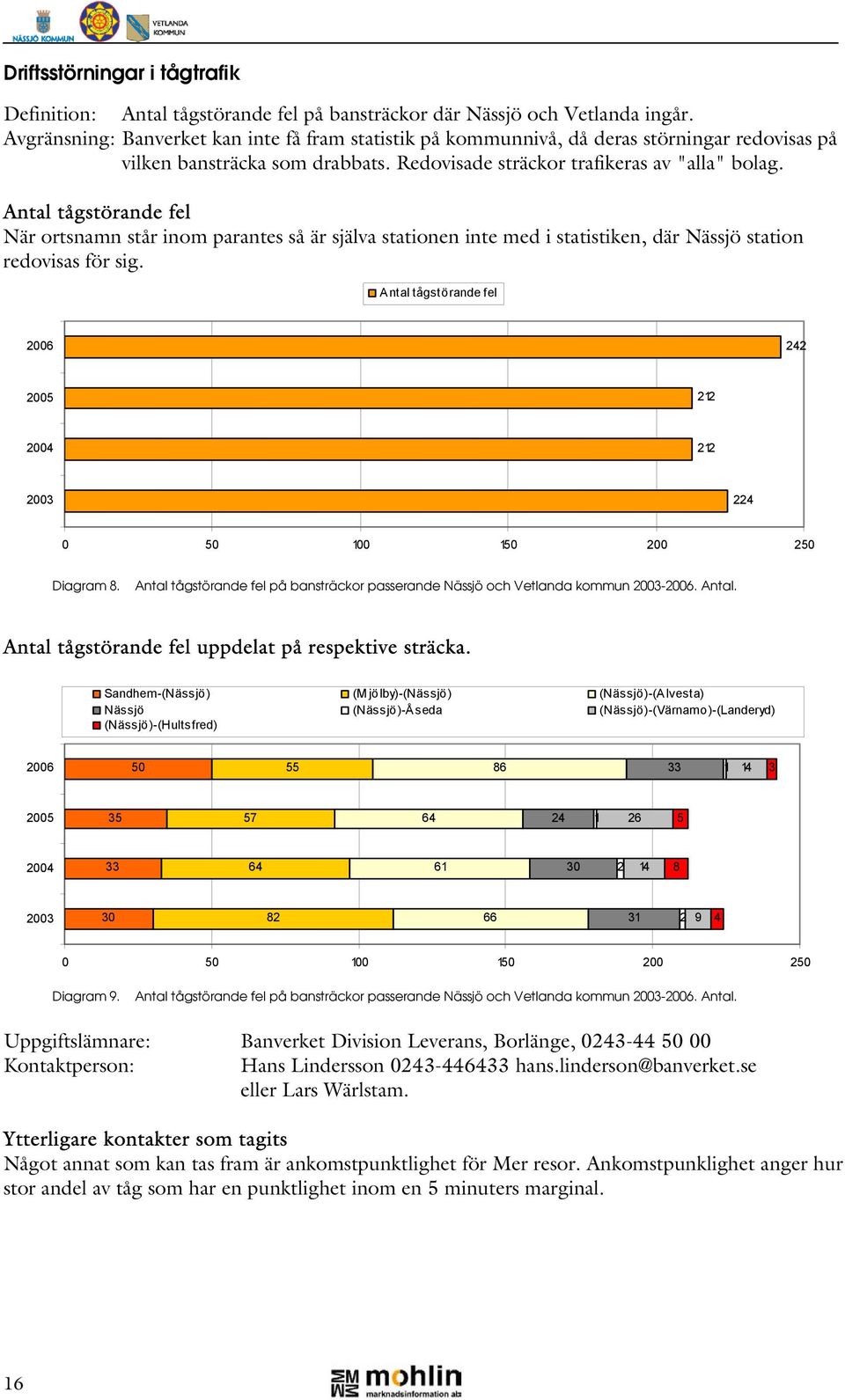 Antal tågstörande fel När ortsnamn står inom parantes så är själva stationen inte med i statistiken, där Nässjö station redovisas för sig.