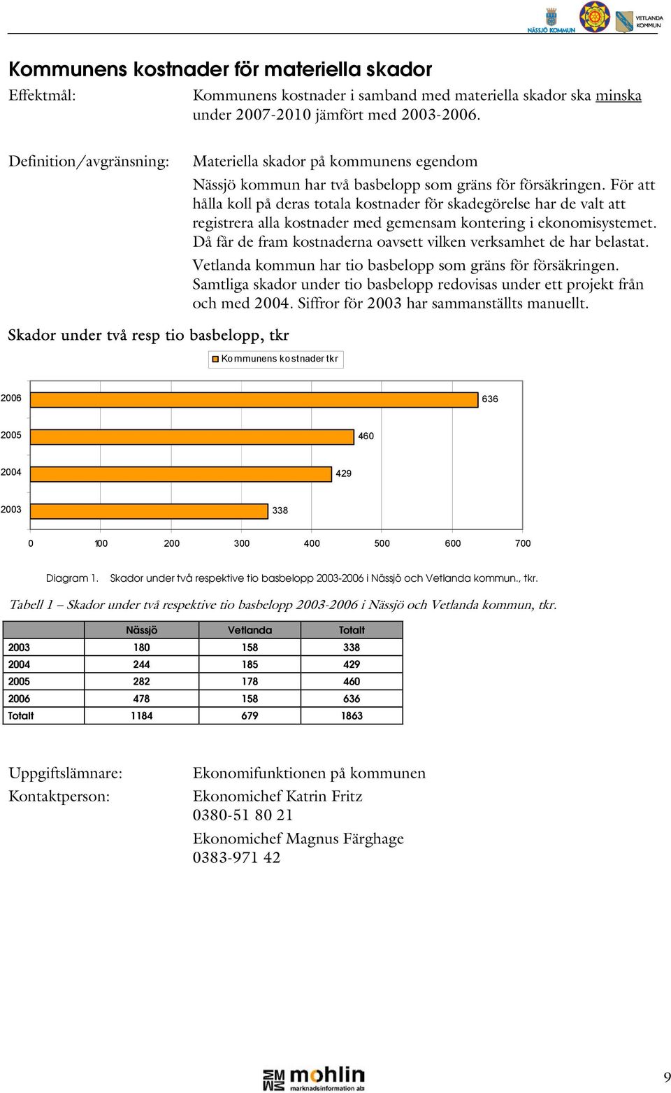 För att hålla koll på deras totala kostnader för skadegörelse har de valt att registrera alla kostnader med gemensam kontering i ekonomisystemet.