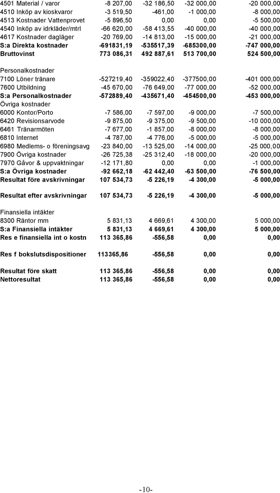 773 086,31 492 887,61 513 700,00 524 500,00 Personalkostnader 7100 Löner tränare -527219,40-359022,40-377500,00-401 000,00 7600 Utbildning -45 670,00-76 649,00-77 000,00-52 000,00 S:a