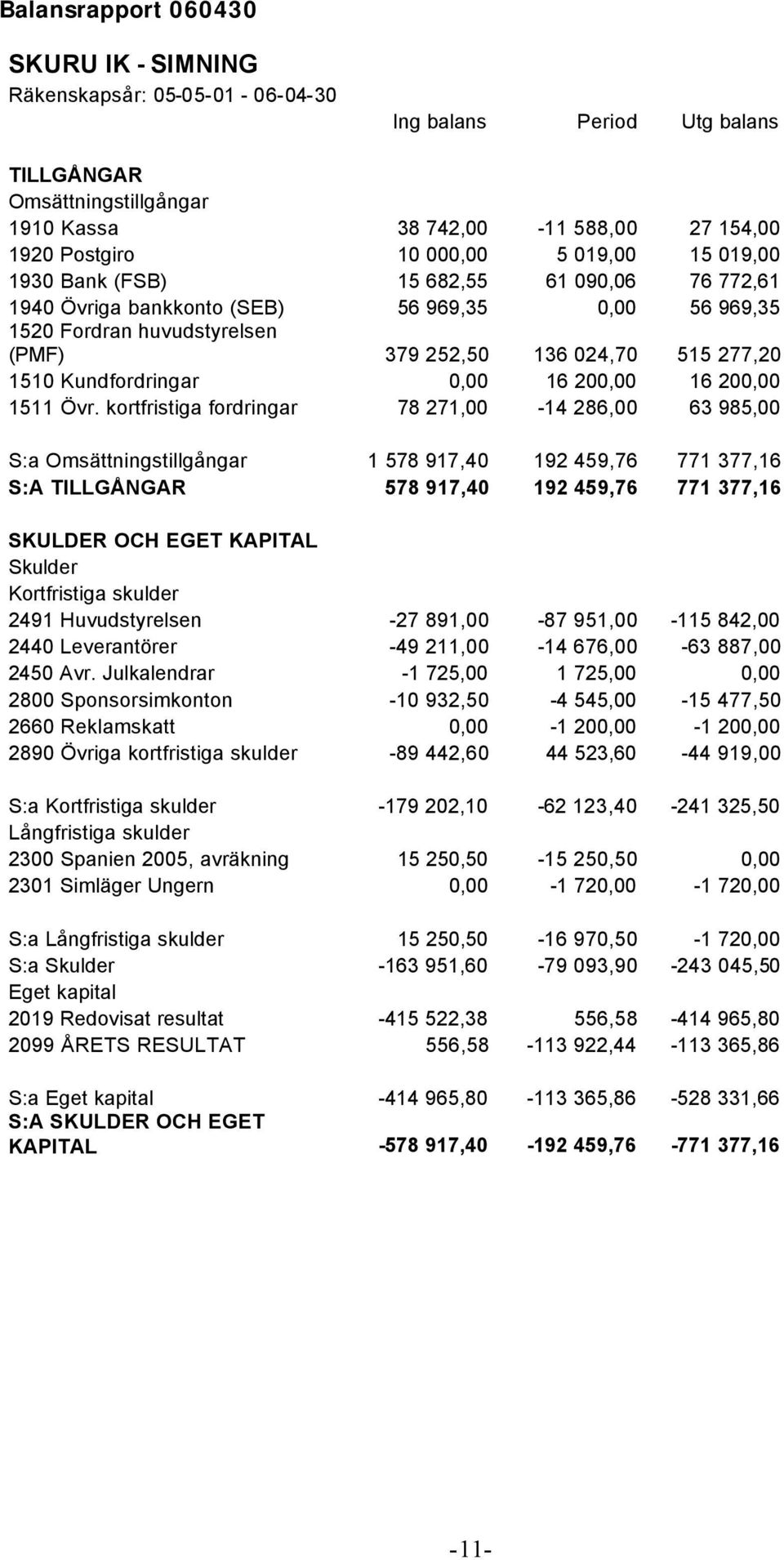 Kundfordringar 0,00 16 200,00 16 200,00 1511 Övr.