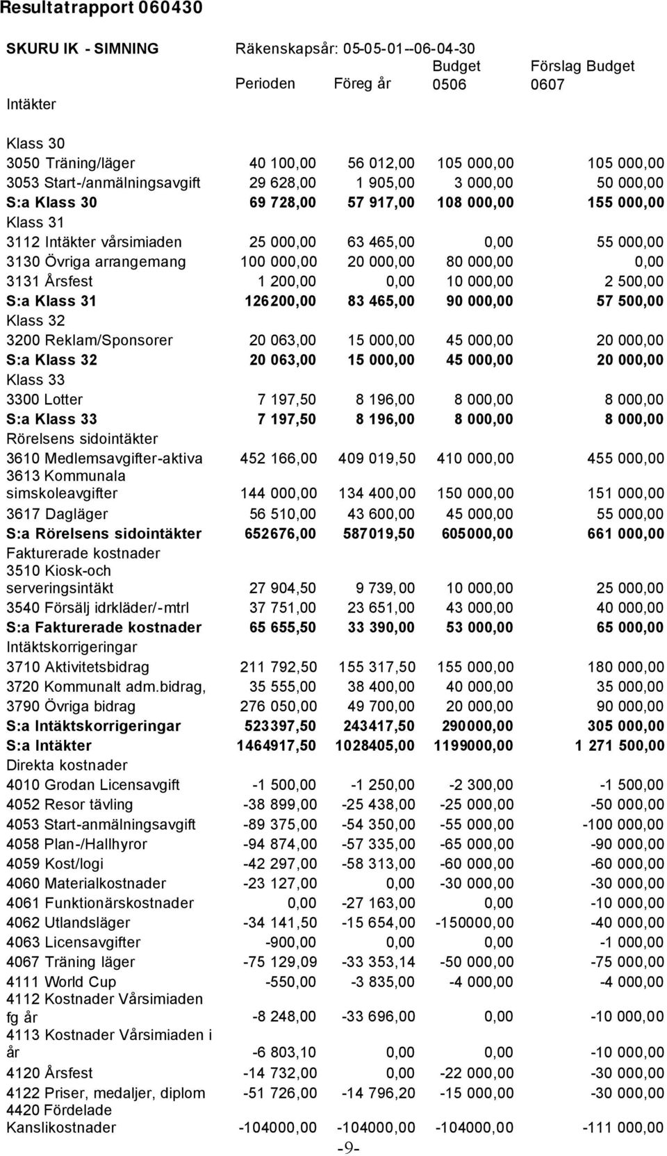 3130 Övriga arrangemang 100 000,00 20 000,00 80 000,00 0,00 3131 Årsfest 1 200,00 0,00 10 000,00 2 500,00 S:a Klass 31 126200,00 83 465,00 90 000,00 57 500,00 Klass 32 3200 Reklam/Sponsorer 20 063,00