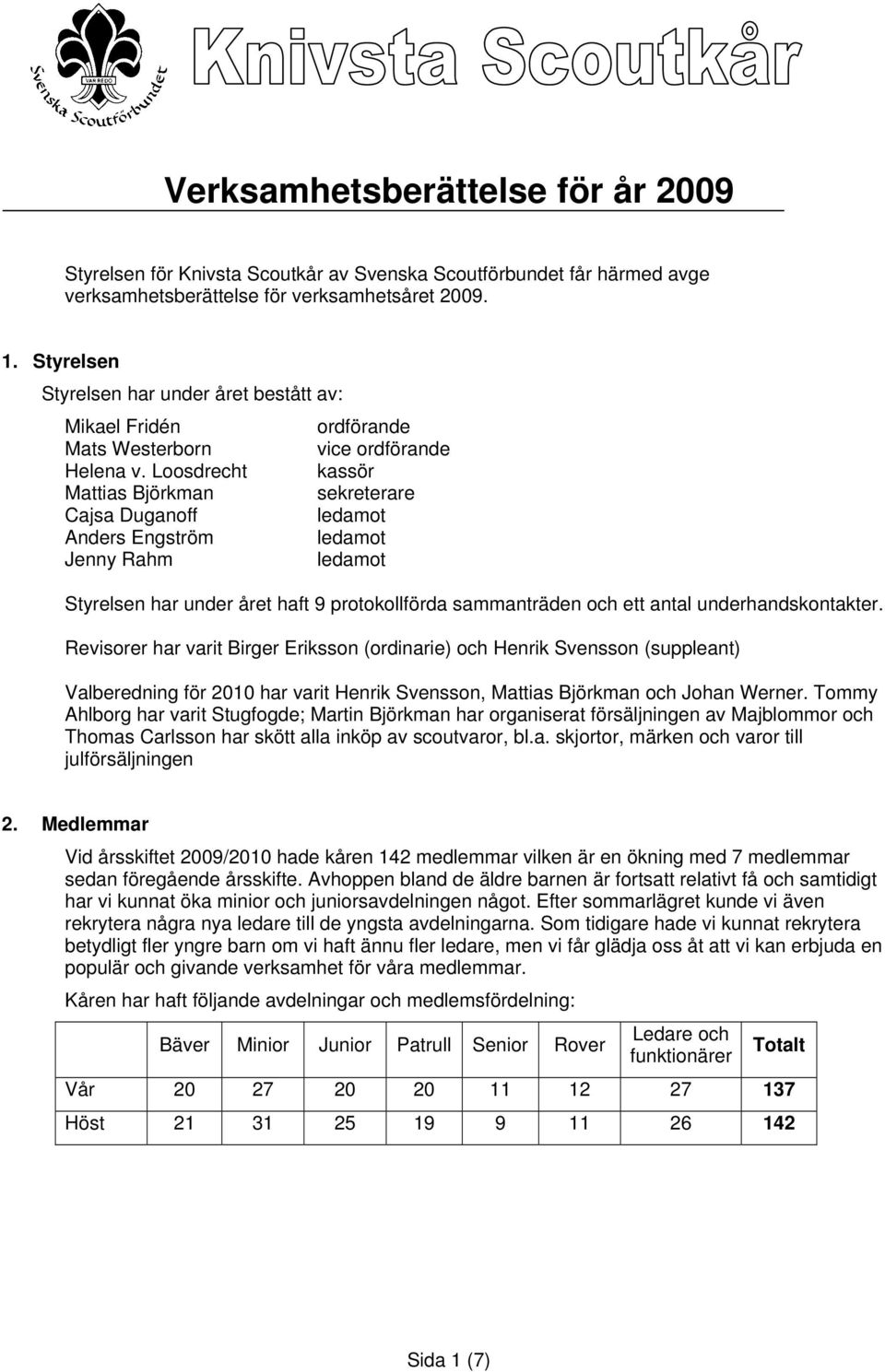 Loosdrecht kassör Mattias Björkman sekreterare Cajsa Duganoff ledamot Anders Engström ledamot Jenny Rahm ledamot Styrelsen har under året haft 9 protokollförda sammanträden och ett antal