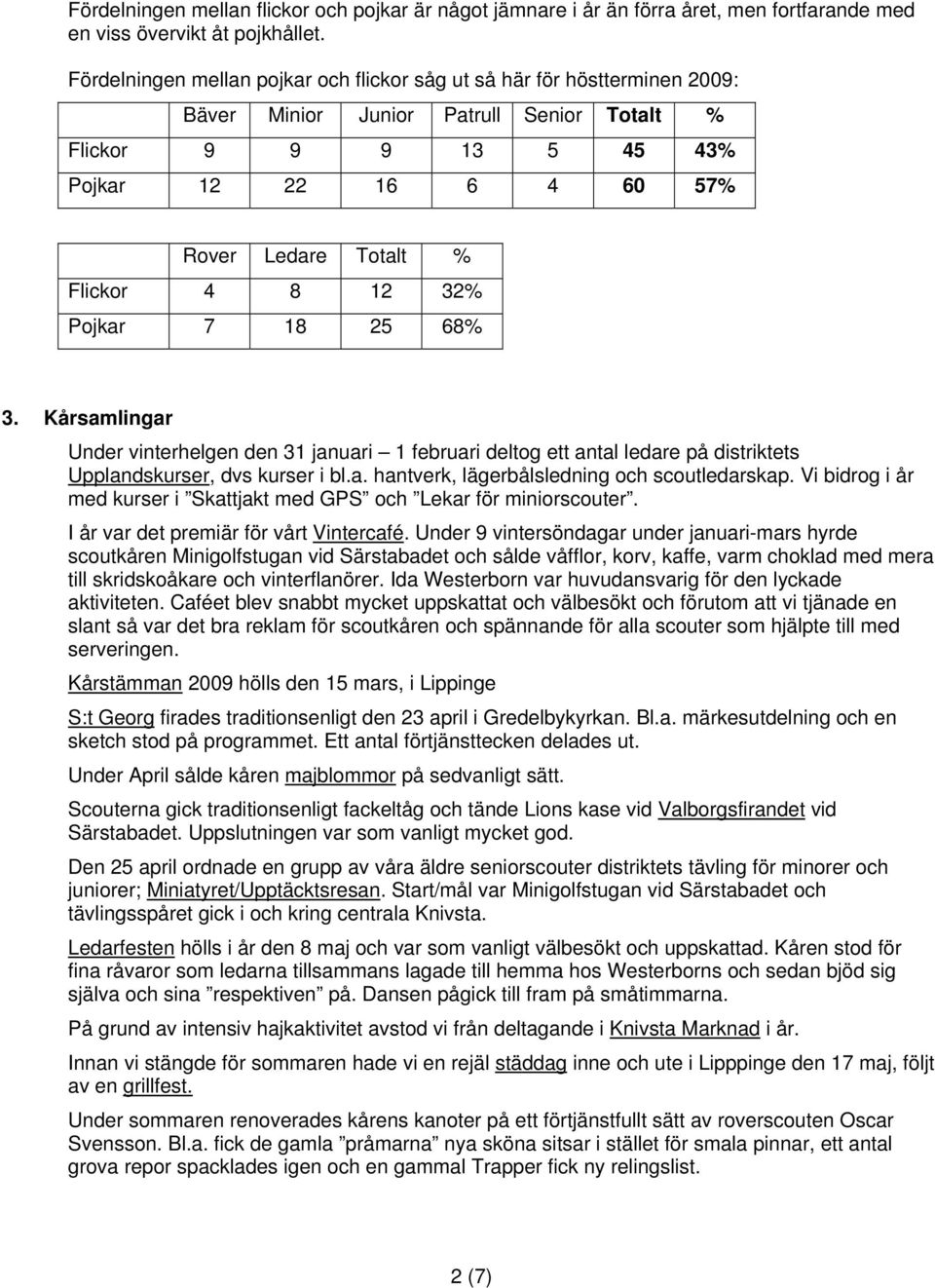 Flickor 4 8 12 32% Pojkar 7 18 25 68% 3. Kårsamlingar Under vinterhelgen den 31 januari 1 februari deltog ett antal ledare på distriktets Upplandskurser, dvs kurser i bl.a. hantverk, lägerbålsledning och scoutledarskap.