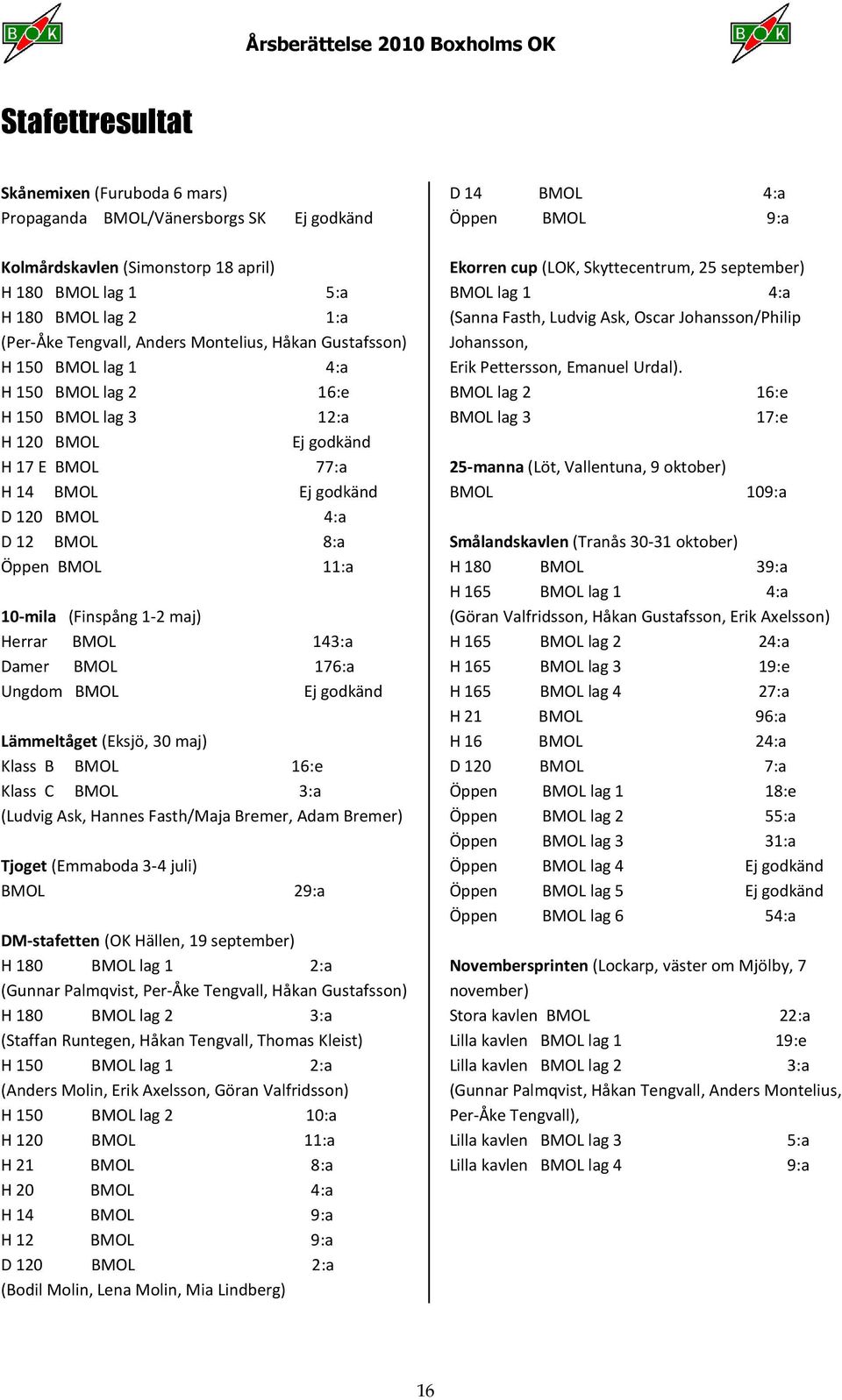 BMOL 8:a Öppen BMOL 11:a 10-mila (Finspång 1-2 maj) Herrar BMOL 143:a Damer BMOL 176:a Ungdom BMOL Ej godkänd Lämmeltåget (Eksjö, 30 maj) Klass B BMOL 16:e Klass C BMOL 3:a (Ludvig Ask, Hannes