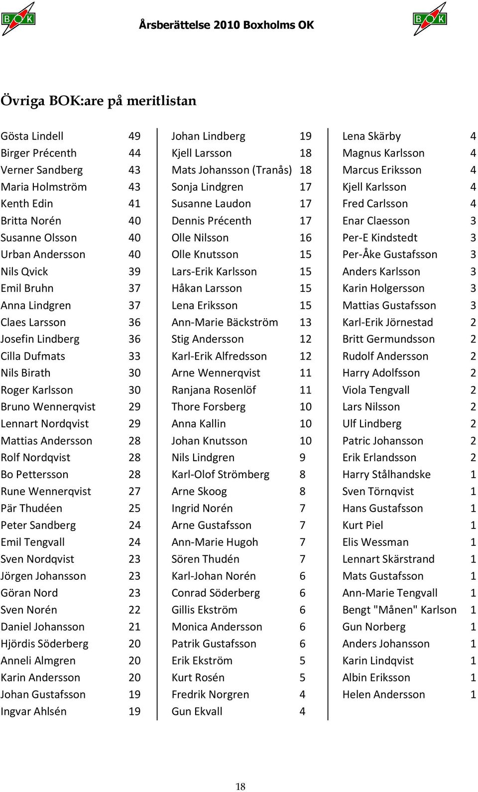 28 Rune Wennerqvist 27 Pär Thudéen 25 Peter Sandberg 24 Emil Tengvall 24 Sven Nordqvist 23 Jörgen Johansson 23 Göran Nord 23 Sven Norén 22 Daniel Johansson 21 Hjördis Söderberg 20 Anneli Almgren 20