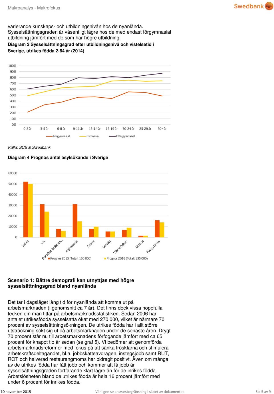 20-24 år 25-29 år 30+ år Förgymnasial Gymnasial Eftergymnasial Källa: SCB & Swedbank Diagram 4 Prognos antal asylsökande i Sverige 60000 50000 40000 30000 20000 10000 0 Prognos 2015 (Totalt 160 000)