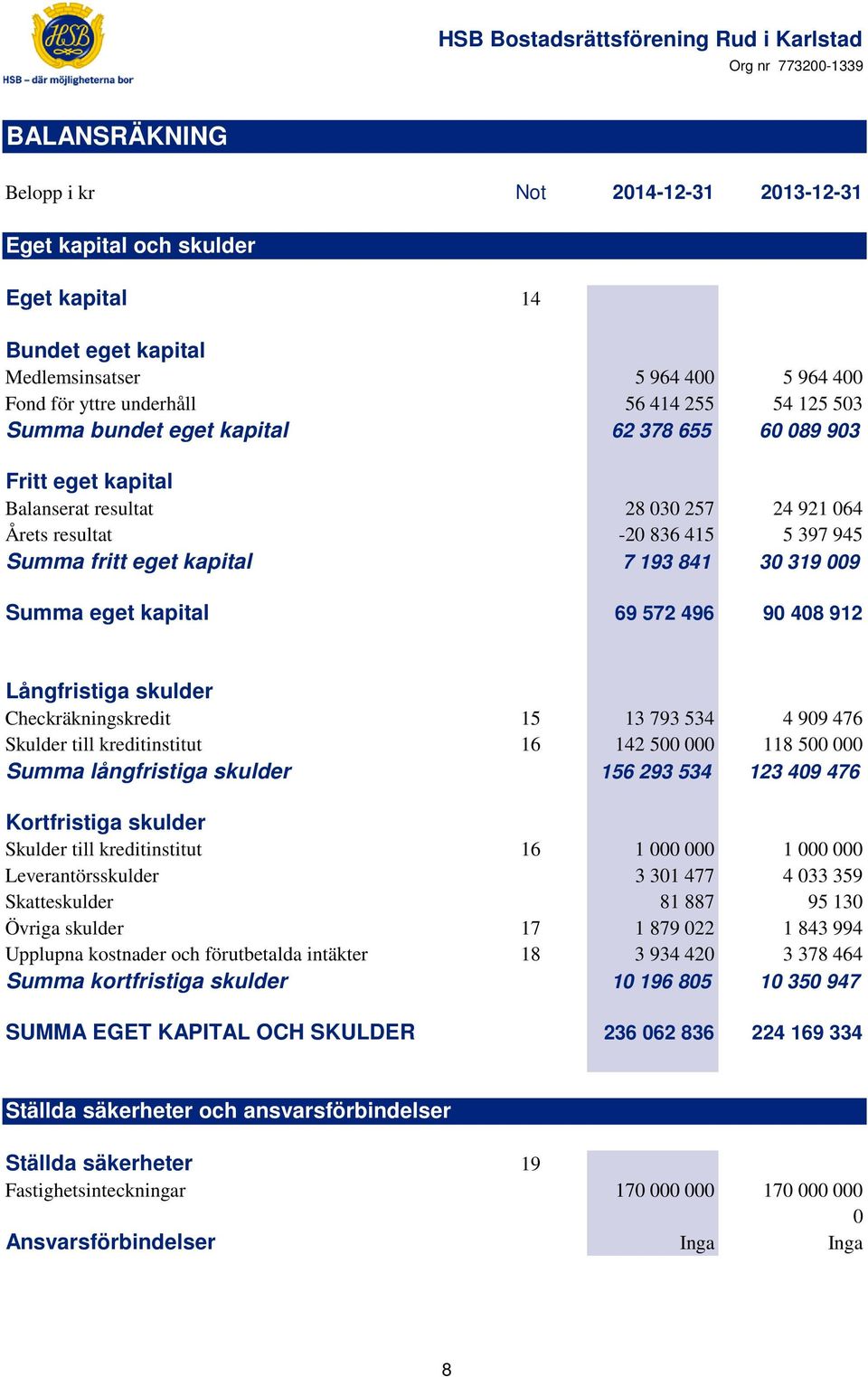 eget kapital 69 572 496 90 408 912 Långfristiga skulder Checkräkningskredit 15 13 793 534 4 909 476 Skulder till kreditinstitut 16 142 500 000 118 500 000 Summa långfristiga skulder 156 293 534 123