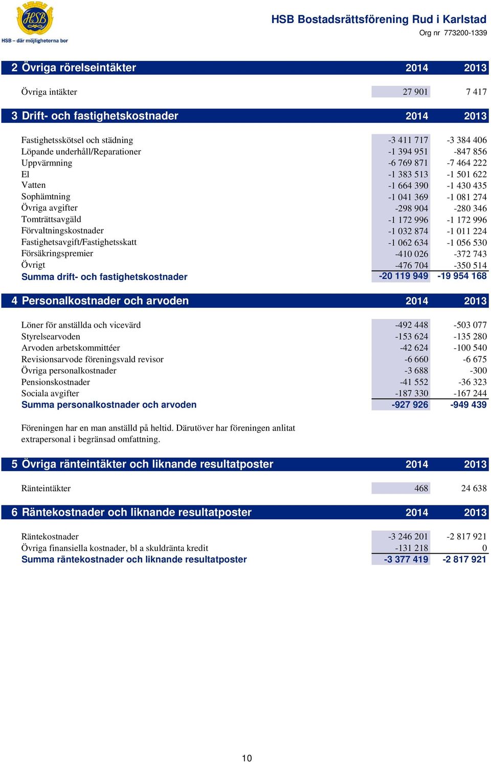 Förvaltningskostnader -1 032 874-1 011 224 Fastighetsavgift/Fastighetsskatt -1 062 634-1 056 530 Försäkringspremier -410 026-372 743 Övrigt -476 704-350 514 Summa drift- och fastighetskostnader -20