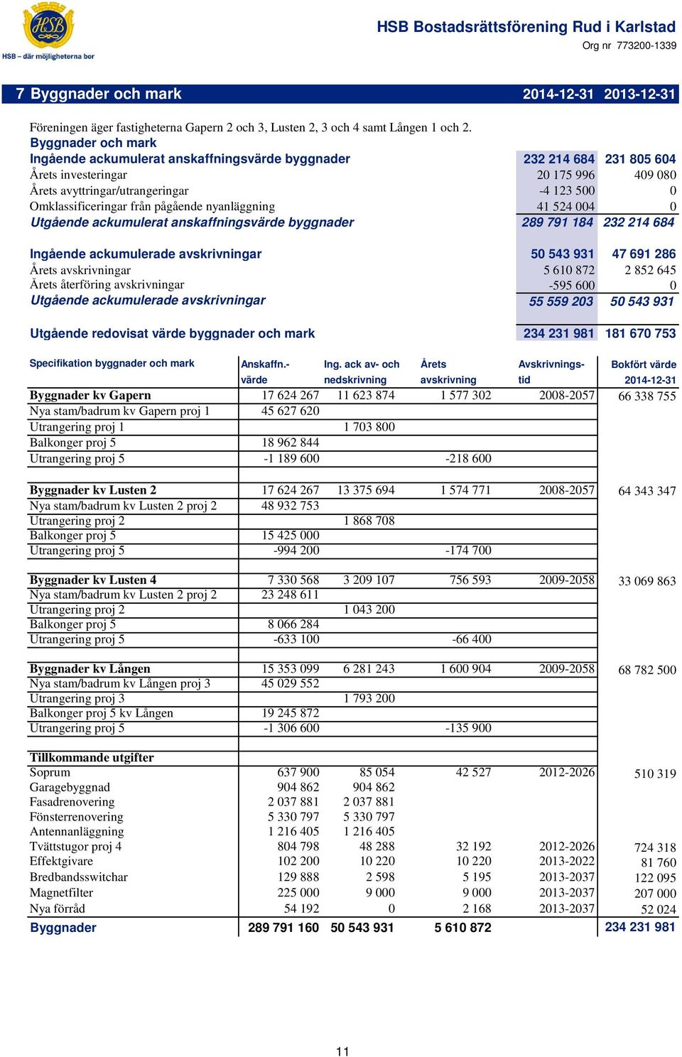 pågående nyanläggning 41 524 004 0 Utgående ackumulerat anskaffningsvärde byggnader 289 791 184 232 214 684 Ingående ackumulerade avskrivningar 50 543 931 47 691 286 Årets avskrivningar 5 610 872 2