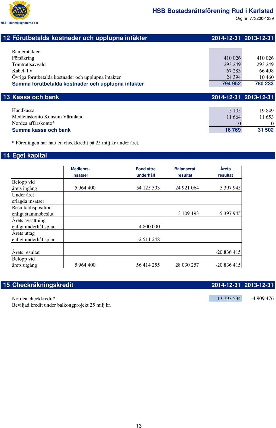 11 653 Nordea affärskonto* 0 0 Summa kassa och bank 16 769 31 502 * Föreningen har haft en checkkredit på 25 milj kr under året.