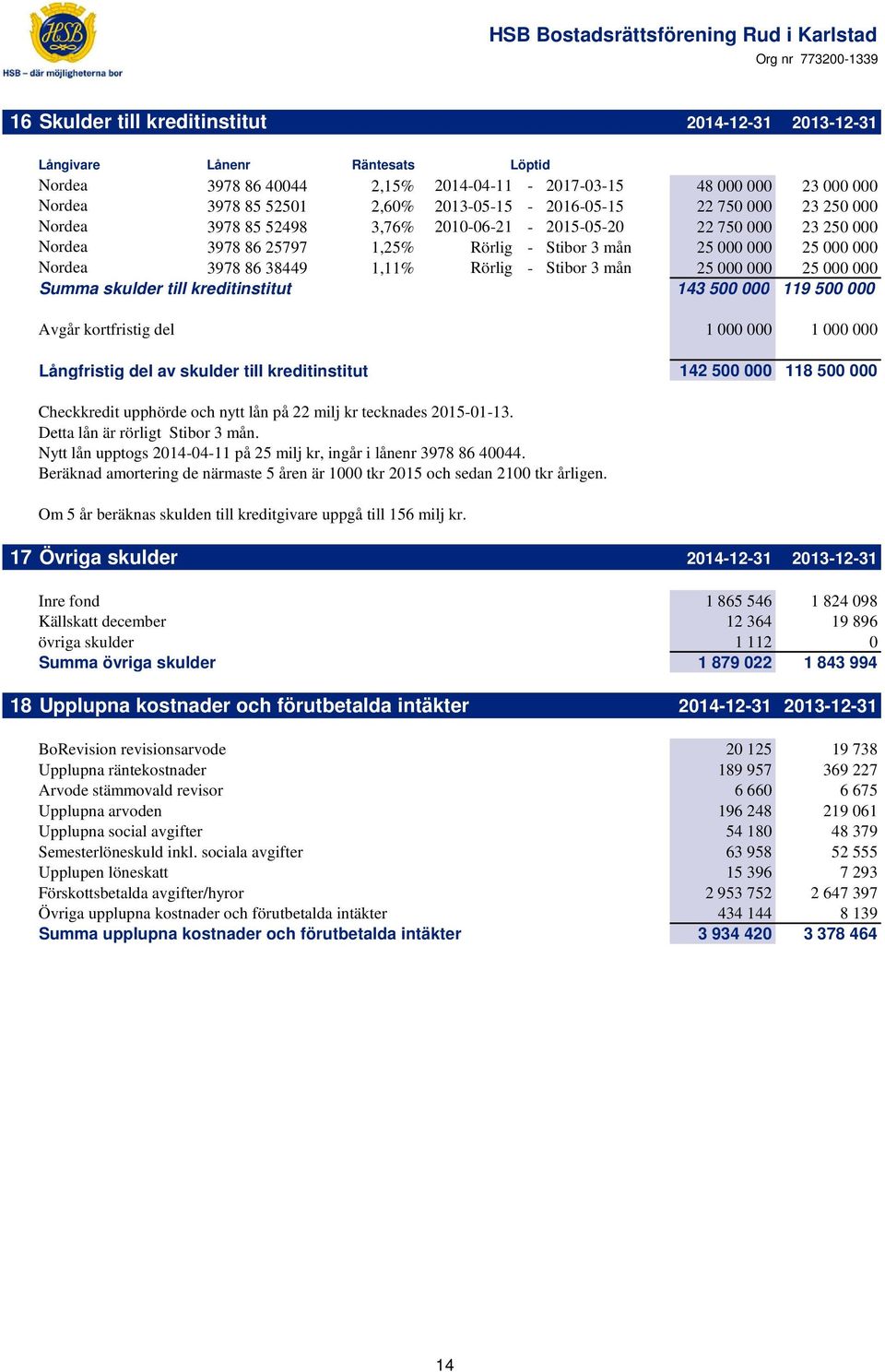 86 38449 1,11% Rörlig - Stibor 3 mån 25 000 000 25 000 000 Summa skulder till kreditinstitut 143 500 000 119 500 000 Avgår kortfristig del 1 000 000 1 000 000 Långfristig del av skulder till