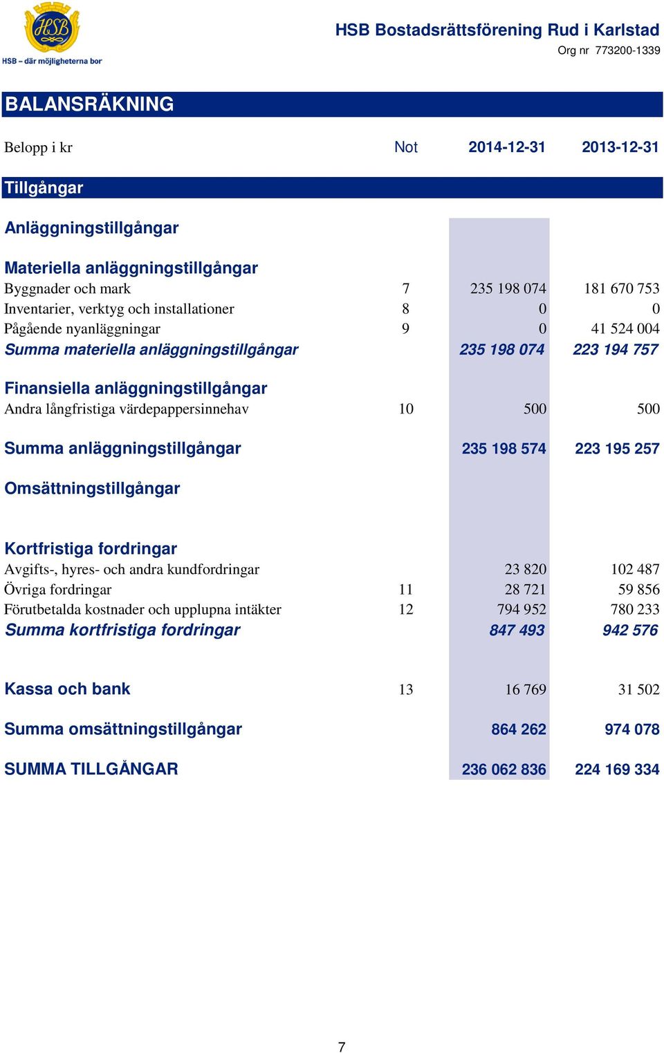 500 500 Summa anläggningstillgångar 235 198 574 223 195 257 Omsättningstillgångar Kortfristiga fordringar Avgifts-, hyres- och andra kundfordringar 23 820 102 487 Övriga fordringar 11 28 721 59 856