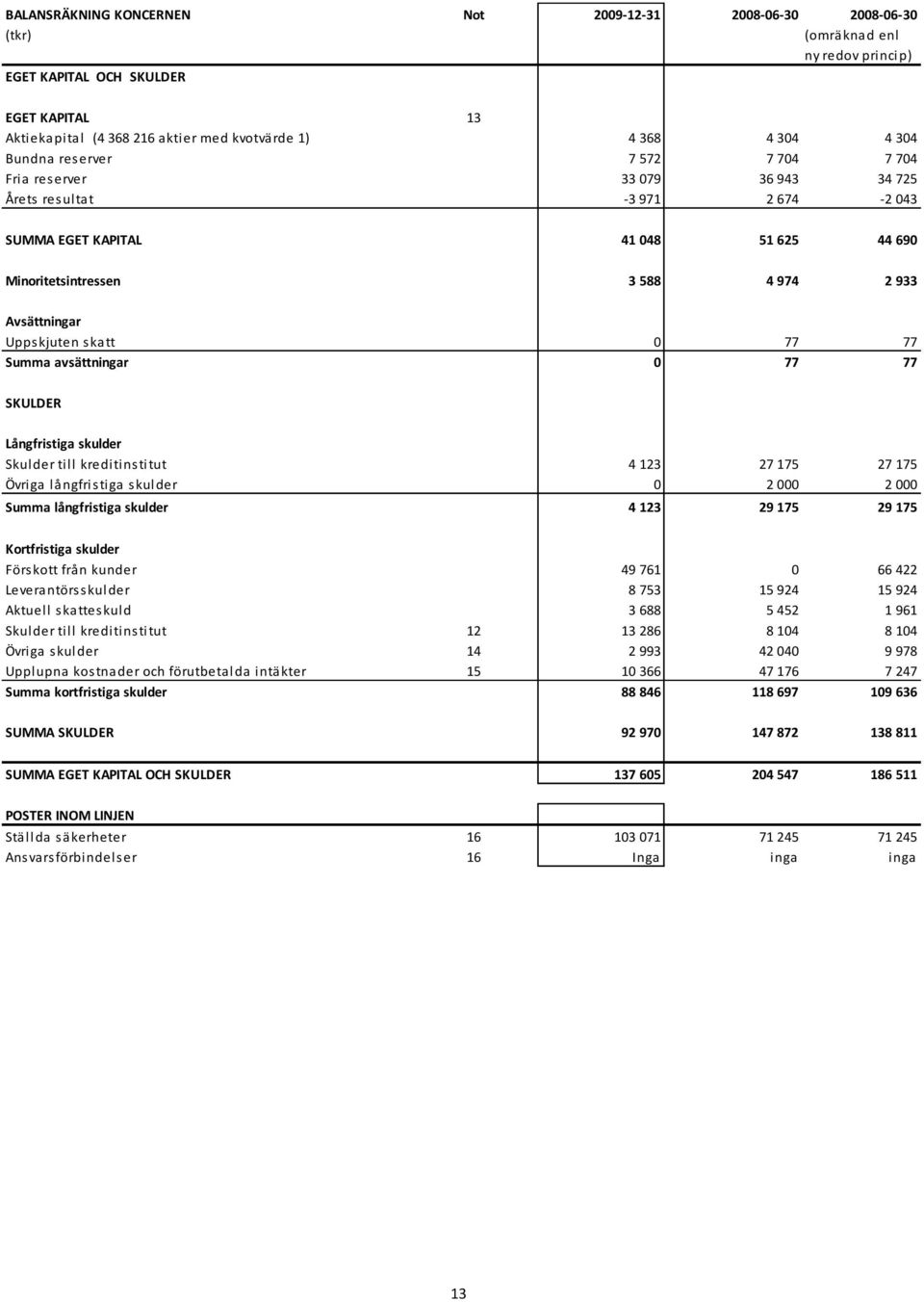 Uppskjuten skatt 0 77 77 Summa avsättningar 0 77 77 SKULDER Långfristiga skulder Skulder till kreditinstitut 4 123 27 175 27 175 Övriga långfristiga skulder 0 2 000 2 000 Summa långfristiga skulder 4