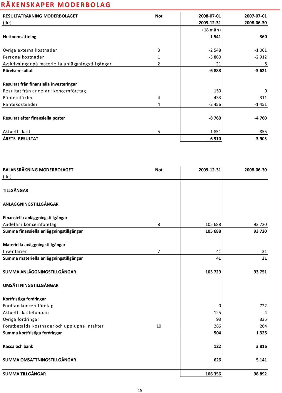 4 433 311 Räntekostnader 4-2 456-1 451 Resultat efter finansiella poster -8 760-4 760 Aktuell skatt 5 1 851 855 ÅRETS RESULTAT -6 910-3 905 BALANSRÄKNING MODERBOLAGET Not 2009-12-31 2008-06-30 (tkr)