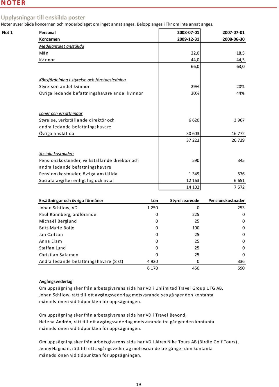 kvinnor 29% 20% Övriga ledande befattningshavare andel kvinnor 30% 44% Löner och ersättningar Styrelse, verkställande direktör och 6 620 3 967 andra ledande befattningshavare Övriga anställda 30 603