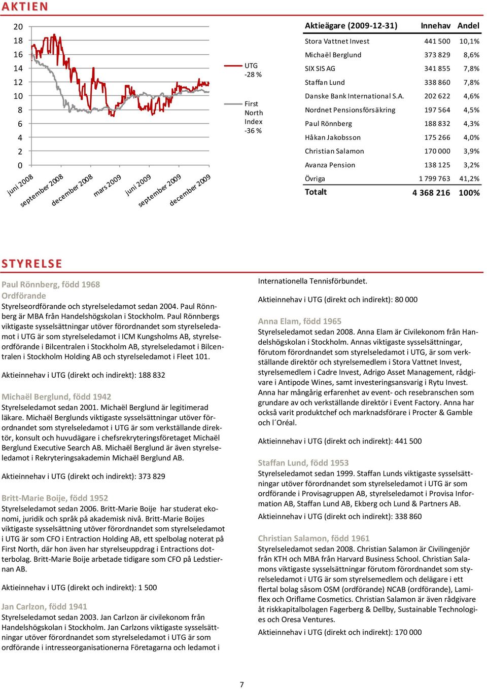 202 622 4,6% Nordnet Pensionsförsäkring 197 564 4,5% Paul Rönnberg 188 832 4,3% Håkan Jakobsson 175 266 4,0% Christian Salamon 170 000 3,9% Avanza Pension 138 125 3,2% Övriga 1 799 763 41,2% Totalt 4