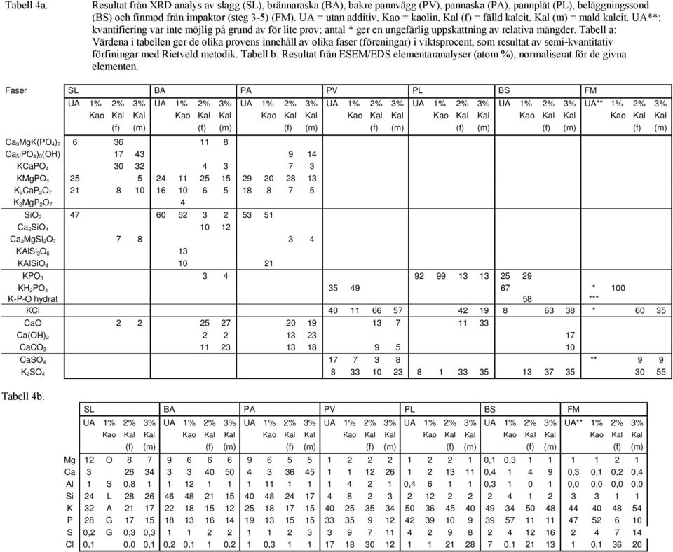 UA**: kvantifiering var inte möjlig på grund av för lite prov; antal * ger en ungefärlig uppskattning av relativa mängder.
