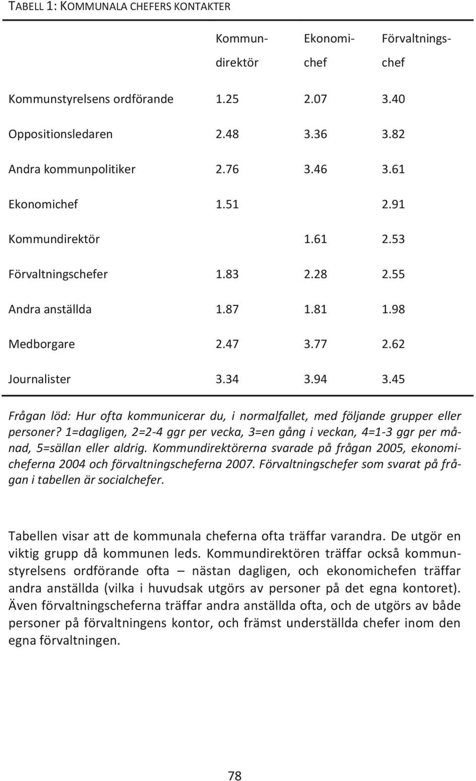 45 Frågan löd: Hur ofta kommunicerar du, i normalfallet, med följande grupper eller personer? 1=dagligen, 2=2-4 ggr per vecka, 3=en gång i veckan, 4=1-3 ggr per månad, 5=sällan eller aldrig.