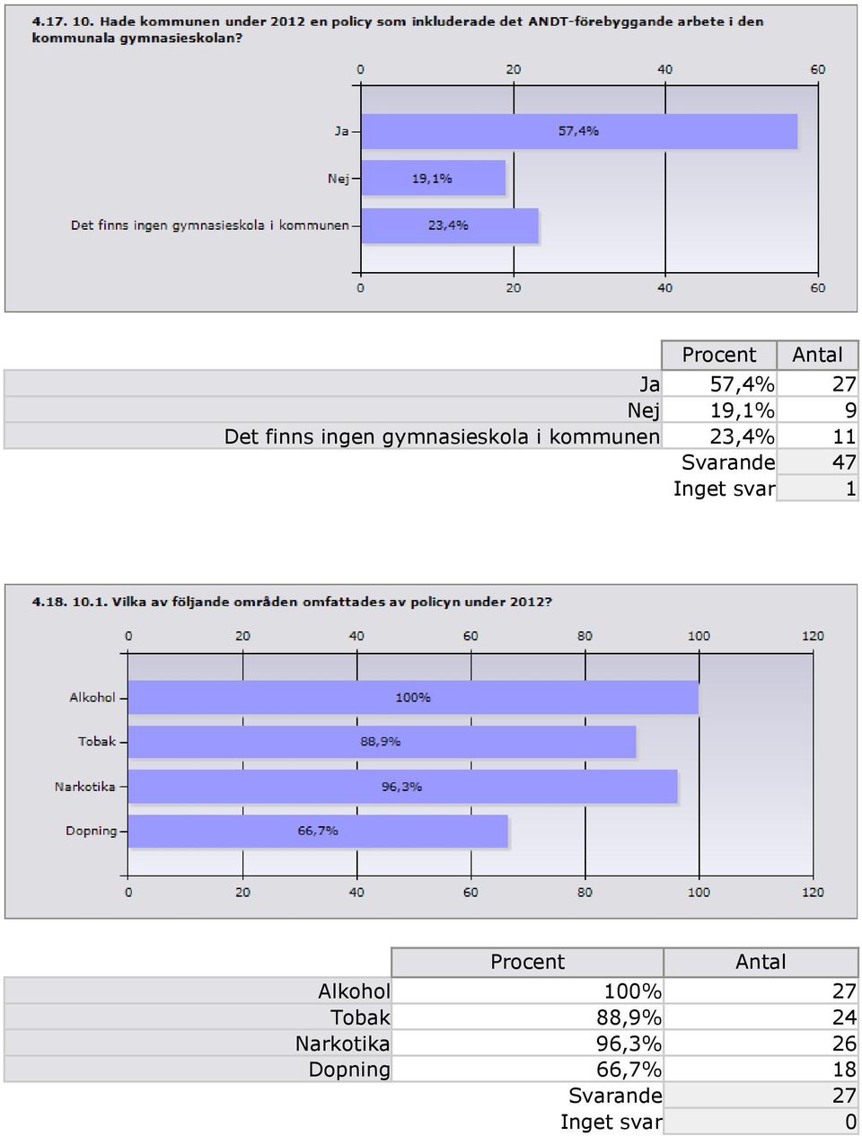 svar 1 Procent Alkohol 100% 27 Tobak 88,9% 24