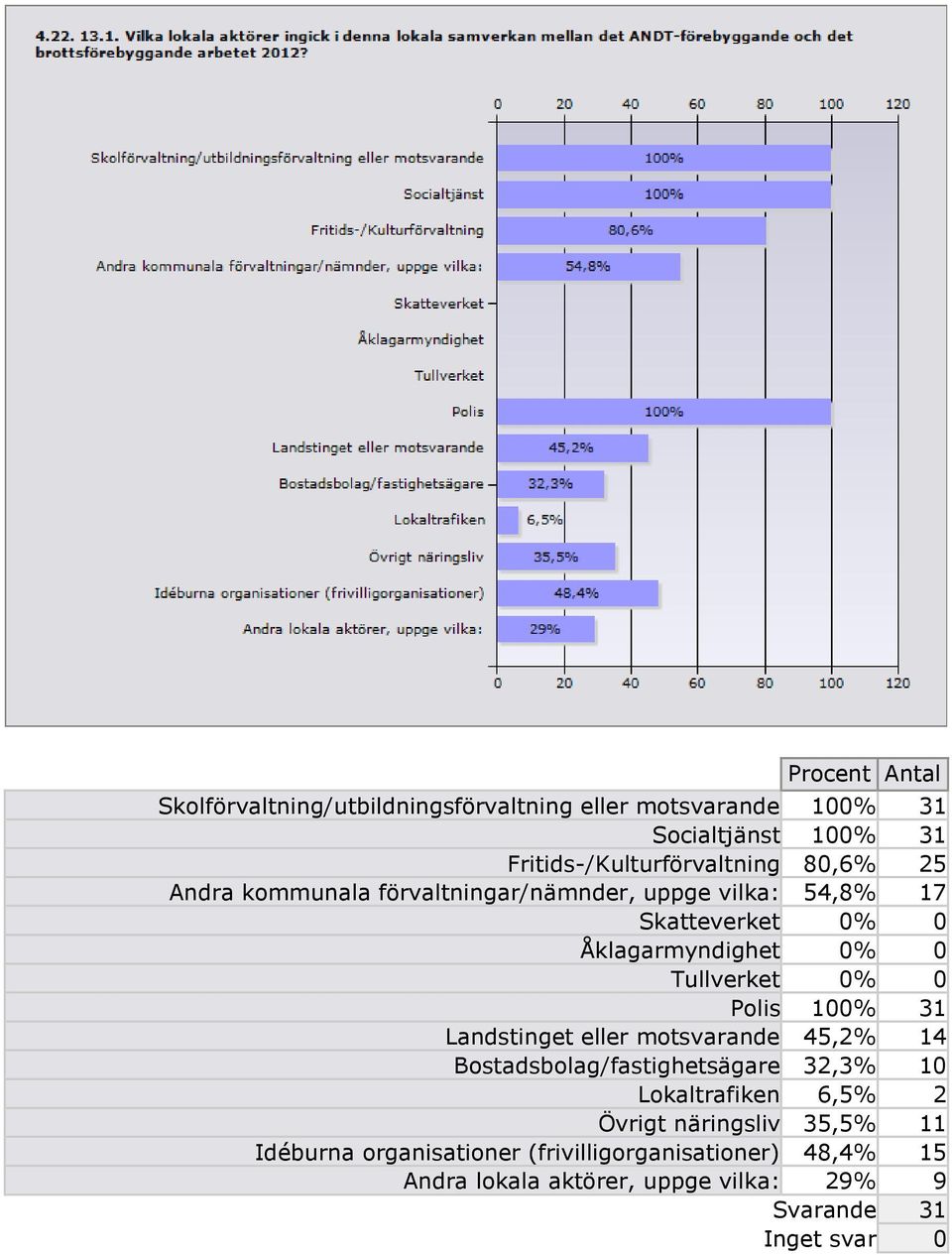 100% 31 Landstinget eller motsvarande 45,2% 14 Bostadsbolag/fastighetsägare 32,3% 10 Lokaltrafiken 6,5% 2 Övrigt näringsliv