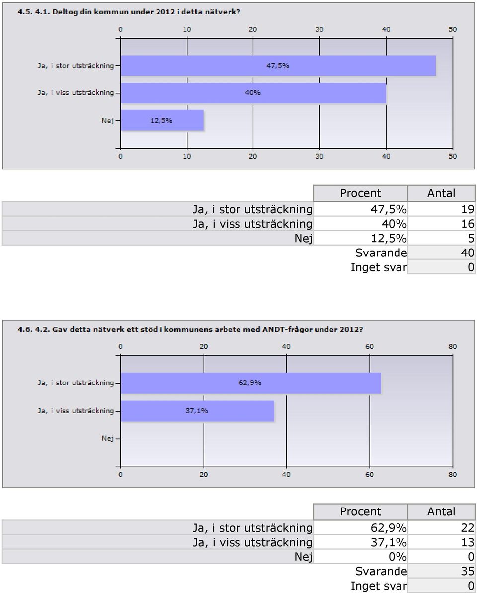 svar 0 Procent Ja, i stor utsträckning 62,9% 22 Ja, i