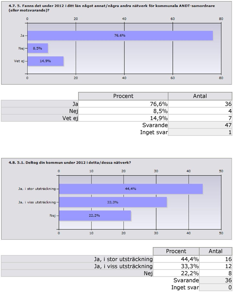 utsträckning 44,4% 16 Ja, i viss utsträckning