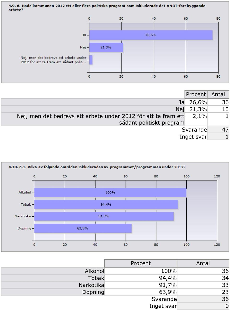 program Svarande 47 Inget svar 1 Procent Alkohol 100% 36 Tobak